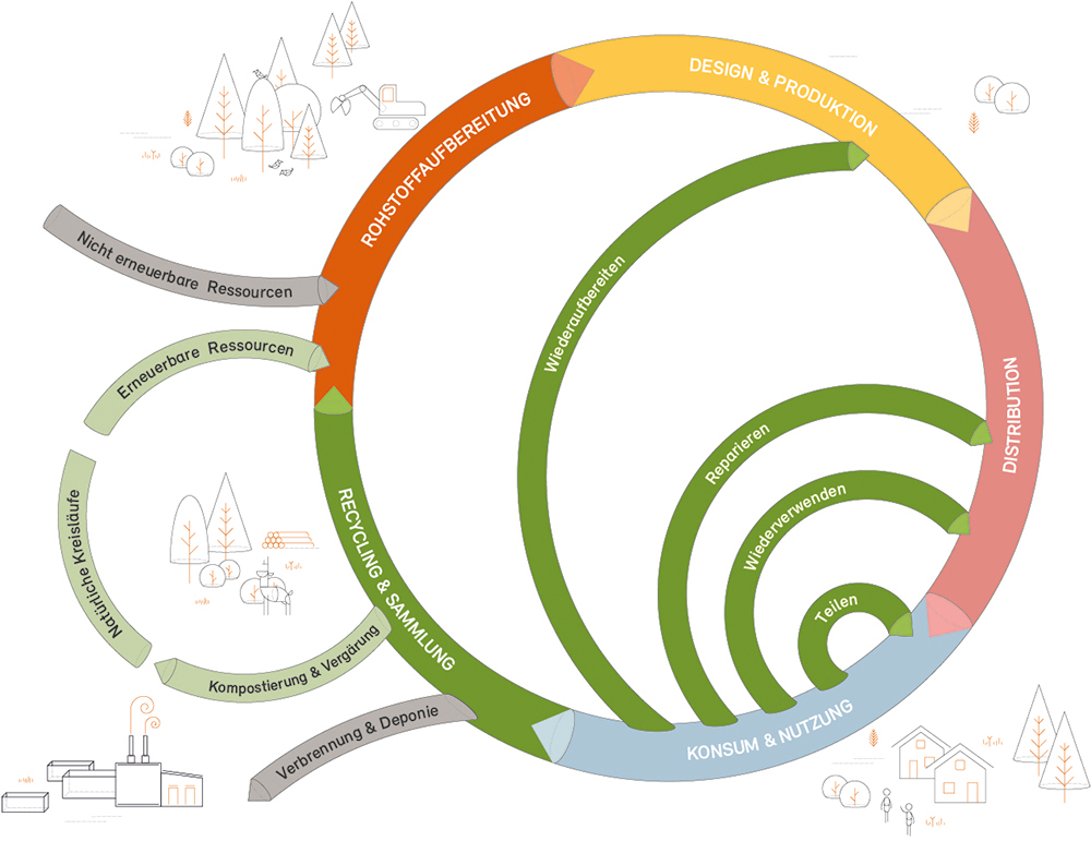 Schematische Abbildung der Kreislaufwirtschaft, Bau